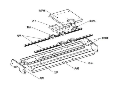 直線電機(jī)模組原理是什么？